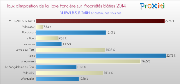 Taux d'imposition de la taxe foncière sur le bati 2014 pour VILLEMUR-SUR-TARN et les communes proches Comparaison des taux d'imposition de la taxe foncière sur le bati 2014 pour VILLEMUR-SUR-TARN et les communes voisines
