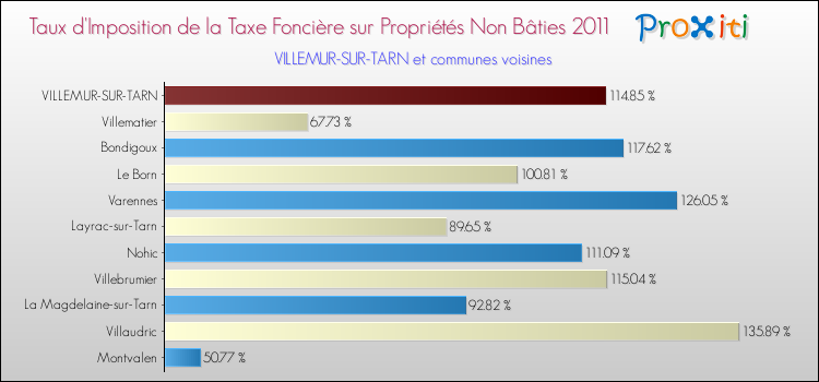 Taux d'imposition de la taxe foncière sur les immeubles et terrains non batis 2011 pour VILLEMUR-SUR-TARN et les communes proches Comparaison des taux d'imposition de la taxe foncière sur les immeubles et terrains non batis 2011 pour VILLEMUR-SUR-TARN et les communes voisines