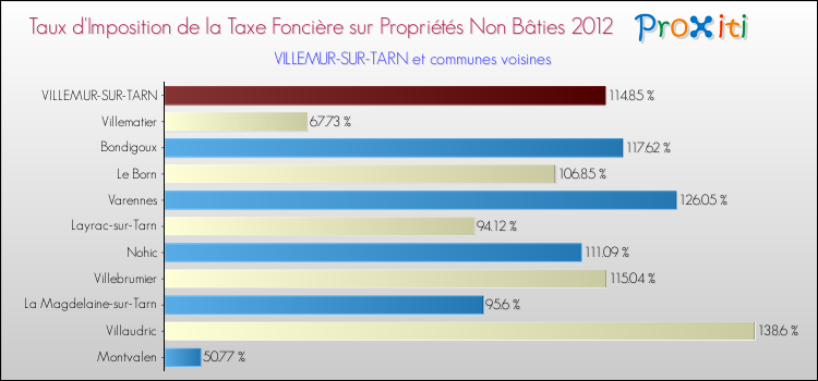 Taux d'imposition de la taxe foncière sur les immeubles et terrains non batis 2012 pour VILLEMUR-SUR-TARN et les communes proches Comparaison des taux d'imposition de la taxe foncière sur les immeubles et terrains non batis 2012 pour VILLEMUR-SUR-TARN et les communes voisines