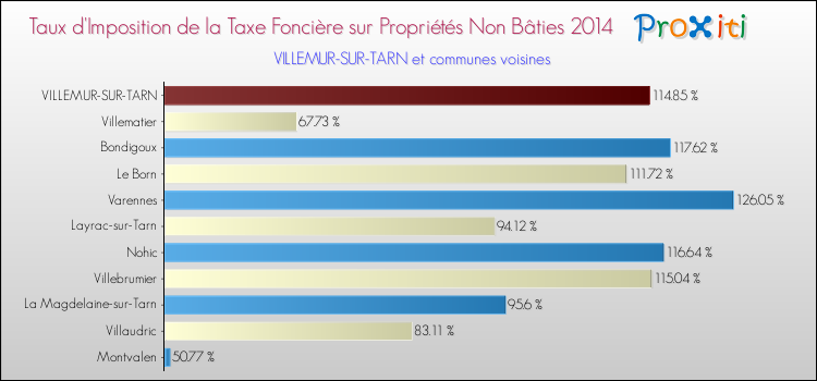 Taux d'imposition de la taxe foncière sur les immeubles et terrains non batis 2014 pour VILLEMUR-SUR-TARN et les communes proches Comparaison des taux d'imposition de la taxe foncière sur les immeubles et terrains non batis 2014 pour VILLEMUR-SUR-TARN et les communes voisines