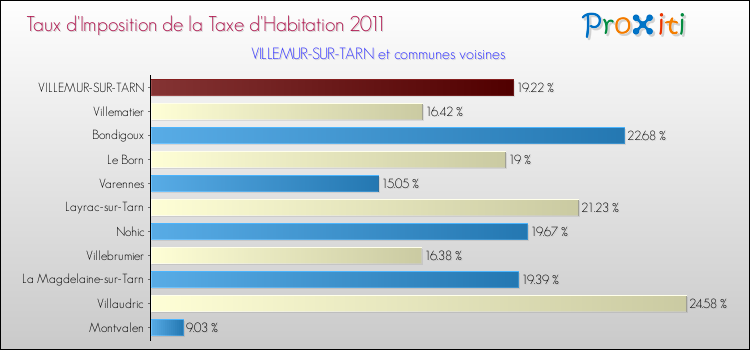 Taux d'imposition de la taxe d'habitation 2011 pour VILLEMUR-SUR-TARN et les communes proches Comparaison des taux d'imposition de la taxe d'habitation 2011 pour VILLEMUR-SUR-TARN et les communes voisines