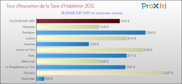 Taux d'imposition de la taxe d'habitation 2012 pour VILLEMUR-SUR-TARN et les communes proches Comparaison des taux d'imposition de la taxe d'habitation 2012 pour VILLEMUR-SUR-TARN et les communes voisines