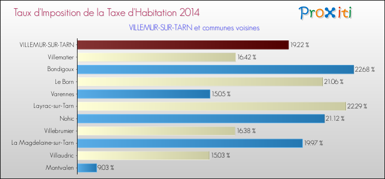 Taux d'imposition de la taxe d'habitation 2014 pour VILLEMUR-SUR-TARN et les communes proches Comparaison des taux d'imposition de la taxe d'habitation 2014 pour VILLEMUR-SUR-TARN et les communes voisines