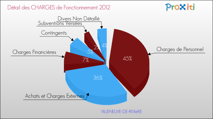 Décomposition des Charges de Fonctionnement 2012 de la commune de VILLENEUVE-DE-RIVIèRE Charges de Fonctionnement 2012 pour la commune de VILLENEUVE-DE-RIVIèRE