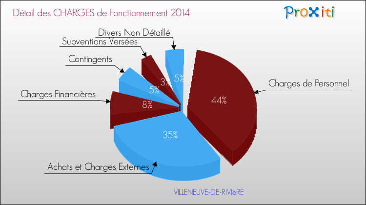 Décomposition des Charges de Fonctionnement 2014 de la commune de VILLENEUVE-DE-RIVIèRE Charges de Fonctionnement 2014 pour la commune de VILLENEUVE-DE-RIVIèRE