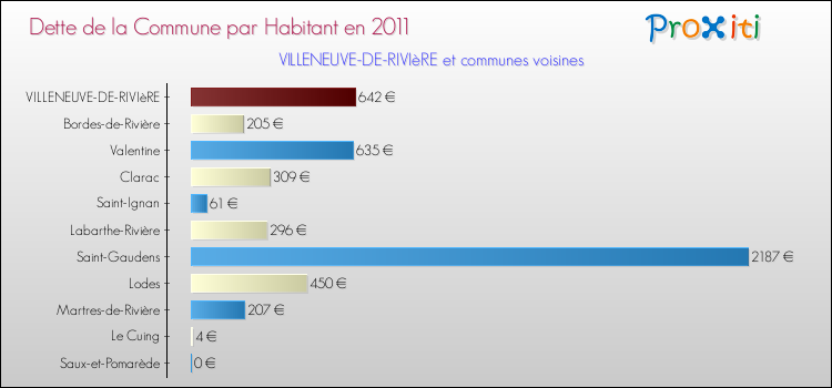 Dette par habitant de la commune en 2011 pour VILLENEUVE-DE-RIVIèRE et les communes proches Comparaison de la dette par habitant de la commune en 2011 pour VILLENEUVE-DE-RIVIèRE et les communes voisines