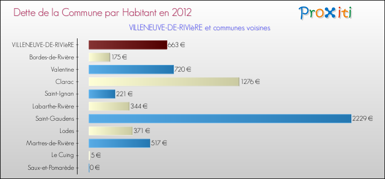 Dette par habitant de la commune en 2012 pour VILLENEUVE-DE-RIVIèRE et les communes proches Comparaison de la dette par habitant de la commune en 2012 pour VILLENEUVE-DE-RIVIèRE et les communes voisines