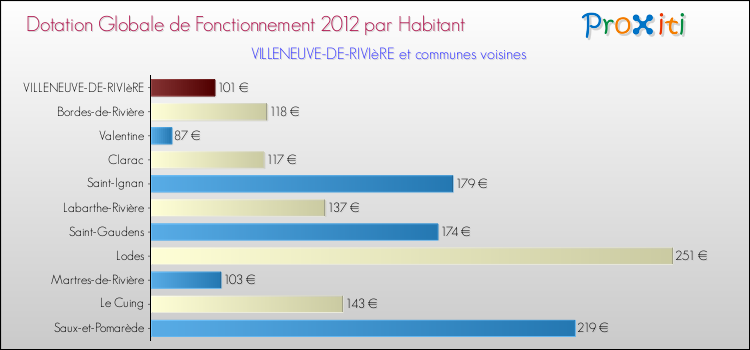 Montant des dotations globales de fonctionnement DGF par Habitant pour VILLENEUVE-DE-RIVIèRE et les communes proches Comparaison des des dotations globales de fonctionnement DGF par habitant pour VILLENEUVE-DE-RIVIèRE et les communes voisines