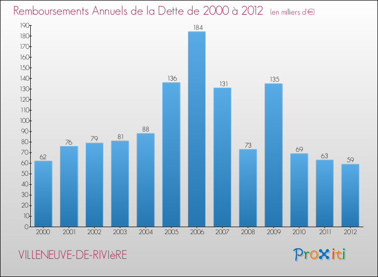 Evolution de l'annuité de la dette pour la commune de VILLENEUVE-DE-RIVIèRE de 2000 à 2012 Annuités de la dette pour VILLENEUVE-DE-RIVIèRE de 2000 à 2012