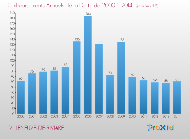 Evolution de l'annuité de la dette pour la commune de VILLENEUVE-DE-RIVIèRE de 2000 à 2014 Annuités de la dette pour VILLENEUVE-DE-RIVIèRE de 2000 à 2014