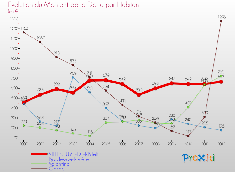 Evolution de la dette par habitant pour la commune de VILLENEUVE-DE-RIVIèRE et les communes proches de 2000 à 2012 Comparaison de la dette par habitant pour VILLENEUVE-DE-RIVIèRE et les communes voisines de 2000 à 2012