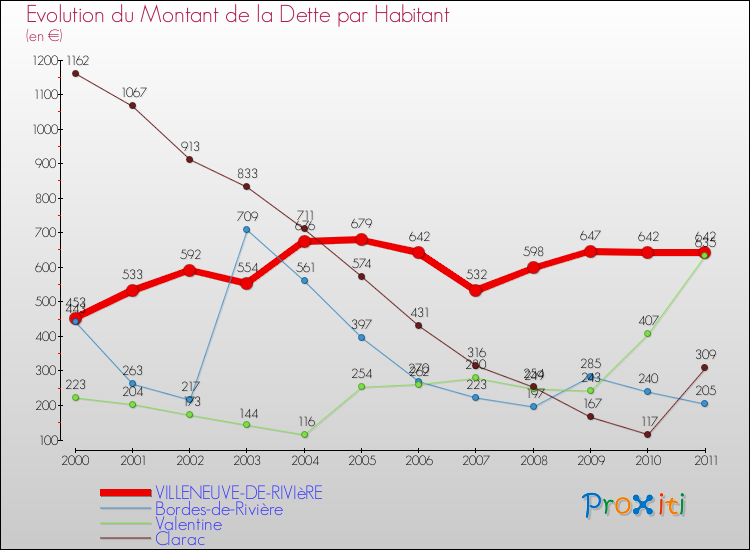 Evolution de la dette par habitant pour la commune de VILLENEUVE-DE-RIVIèRE et les communes proches Comparaison de la dette par habitant pour VILLENEUVE-DE-RIVIèRE et les communes voisines
