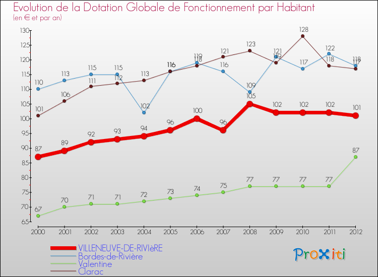 Evolution et montant de la dotation globale de fonctionnement par Habitant pour VILLENEUVE-DE-RIVIèRE et les communes proches Comparaison des dotations globales de fonctionnement par habitant pour VILLENEUVE-DE-RIVIèRE et les communes voisines