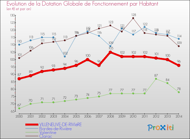 Evolution et montant de la dotation globale de fonctionnement par Habitant pour VILLENEUVE-DE-RIVIèRE et les communes proches de 2000 à 2014. Comparaison des dotations globales de fonctionnement par habitant pour VILLENEUVE-DE-RIVIèRE et les communes voisines de 2000 à 2014.