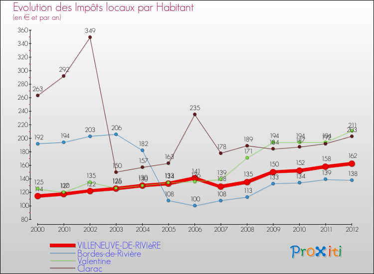 Evolution et montant des impôts locaux par Habitant pour VILLENEUVE-DE-RIVIèRE et les communes proches Comparaison des impôts locaux par habitant pour VILLENEUVE-DE-RIVIèRE et les communes voisines