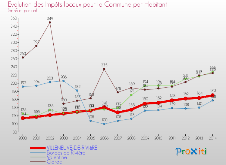 Evolution et montant des impôts locaux par Habitant pour VILLENEUVE-DE-RIVIèRE et les communes proches de 2000 à 2014 Comparaison des impôts locaux par habitant pour VILLENEUVE-DE-RIVIèRE et les communes voisines de 2000 à 2014