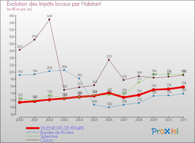 Evolution et montant des impôts locaux par Habitant pour VILLENEUVE-DE-RIVIèRE et les communes proches Comparaison des impôts locaux par habitant pour VILLENEUVE-DE-RIVIèRE et les communes voisines
