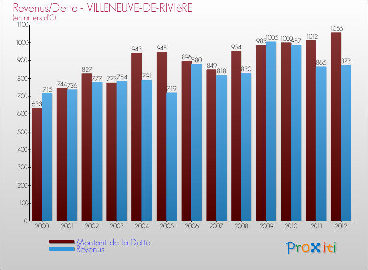 Evolution comparée de la dette et des revenus pour la commune de VILLENEUVE-DE-RIVIèRE de 2000 à 2012 Comparaison de la dette et des revenus pour VILLENEUVE-DE-RIVIèRE de 2000 à 2012