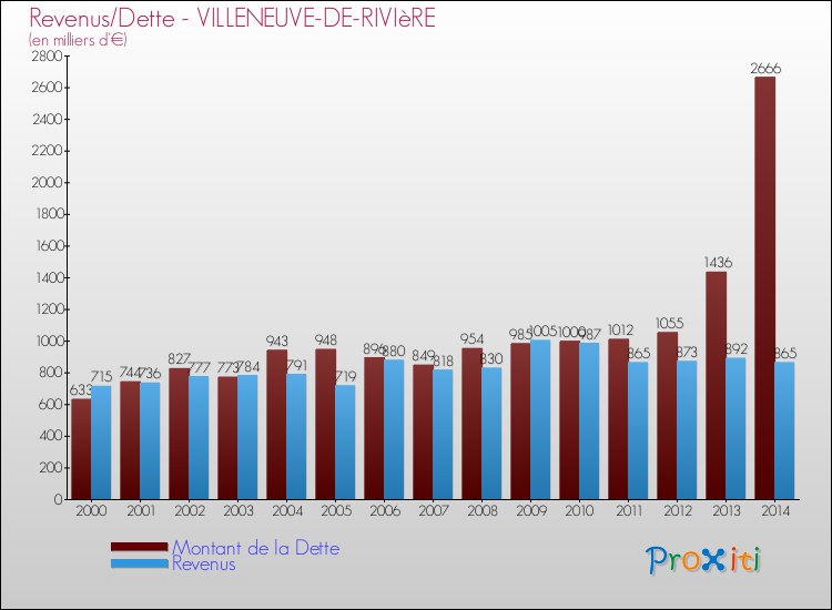 Evolution comparée de la dette et des revenus pour la commune de VILLENEUVE-DE-RIVIèRE de 2000 à 2014 Comparaison de la dette et des revenus pour VILLENEUVE-DE-RIVIèRE de 2000 à 2014