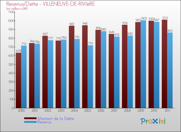 Evolution comparée de la dette et des revenus pour la commune de VILLENEUVE-DE-RIVIèRE de 2000 à 2011 Comparaison de la dette et des revenus pour VILLENEUVE-DE-RIVIèRE de 2000 à 2011