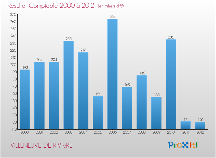 Evolution du résultat comptable pour la commune de VILLENEUVE-DE-RIVIèRE de 2000 à 2012 Evolution du résultat comptable pour VILLENEUVE-DE-RIVIèRE de 2000 à 2012