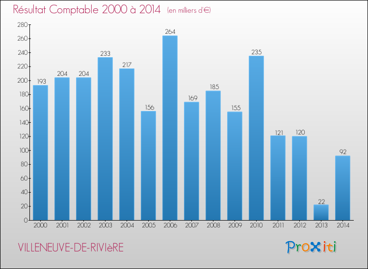 Evolution du résultat comptable pour la commune de VILLENEUVE-DE-RIVIèRE de 2000 à 2014 Evolution du résultat comptable pour VILLENEUVE-DE-RIVIèRE de 2000 à 2014