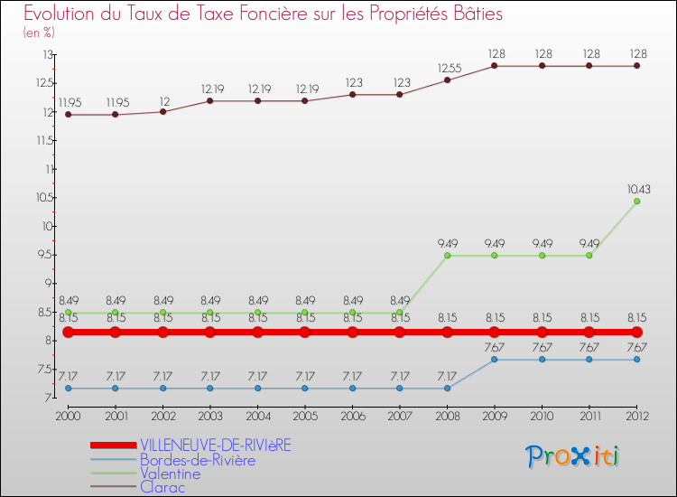 Evolution du taux de la taxe foncière sur le bati pour VILLENEUVE-DE-RIVIèRE et les communes proches de 2000 à 2012 Comparaison des taux de taxe foncière sur le bati pour VILLENEUVE-DE-RIVIèRE et les communes voisines de 2000 à 2012