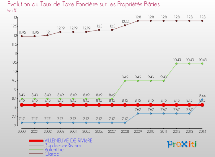 Evolution du taux de la taxe foncière sur le bati pour VILLENEUVE-DE-RIVIèRE et les communes proches de 2000 à 2014 Comparaison des taux de taxe foncière sur le bati pour VILLENEUVE-DE-RIVIèRE et les communes voisines de 2000 à 2014