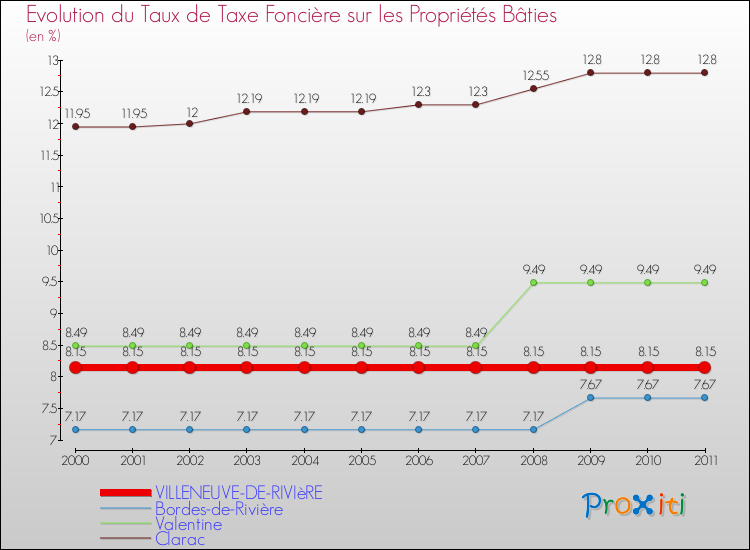 Evolution du taux de la taxe foncière sur le bati pour VILLENEUVE-DE-RIVIèRE et les communes proches Comparaison des taux de taxe foncière sur le bati pour VILLENEUVE-DE-RIVIèRE et les communes voisines