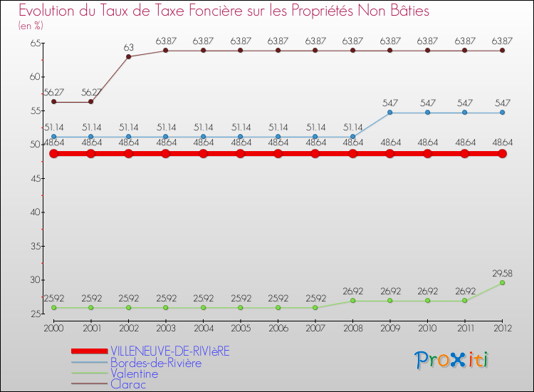 Evolution du taux de la taxe foncière sur les immeubles et terrains non batis pour VILLENEUVE-DE-RIVIèRE et les communes proches de 2000 à 2012 Comparaison des taux de la taxe foncière sur les immeubles et terrains non batis pour VILLENEUVE-DE-RIVIèRE et les communes voisines de 2000 à 2012