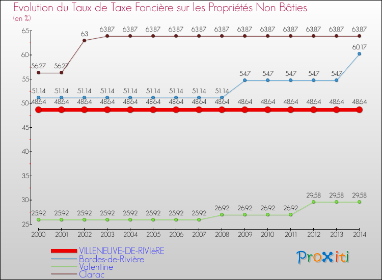 Evolution du taux de la taxe foncière sur les immeubles et terrains non batis pour VILLENEUVE-DE-RIVIèRE et les communes proches de 2000 à 2014 Comparaison des taux de la taxe foncière sur les immeubles et terrains non batis pour VILLENEUVE-DE-RIVIèRE et les communes voisines de 2000 à 2014