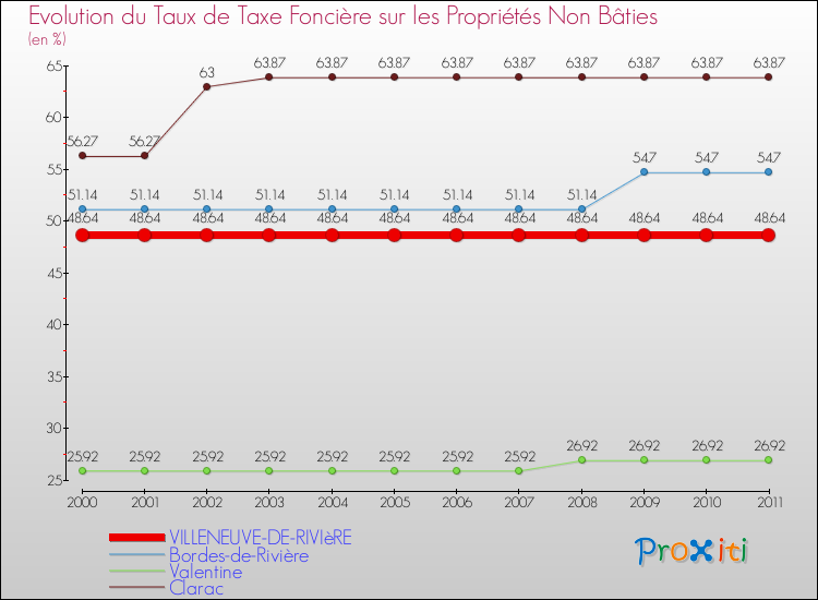 Evolution du taux de la taxe foncière sur les immeubles et terrains non batis pour VILLENEUVE-DE-RIVIèRE et les communes proches Comparaison des taux de la taxe foncière sur les immeubles et terrains non batis pour VILLENEUVE-DE-RIVIèRE et les communes voisines