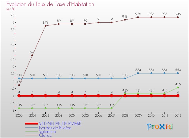 Evolution du taux de la taxe d'habitation pour VILLENEUVE-DE-RIVIèRE et les communes proches Comparaison des taux de la taxe d'habitation pour VILLENEUVE-DE-RIVIèRE et les communes voisines