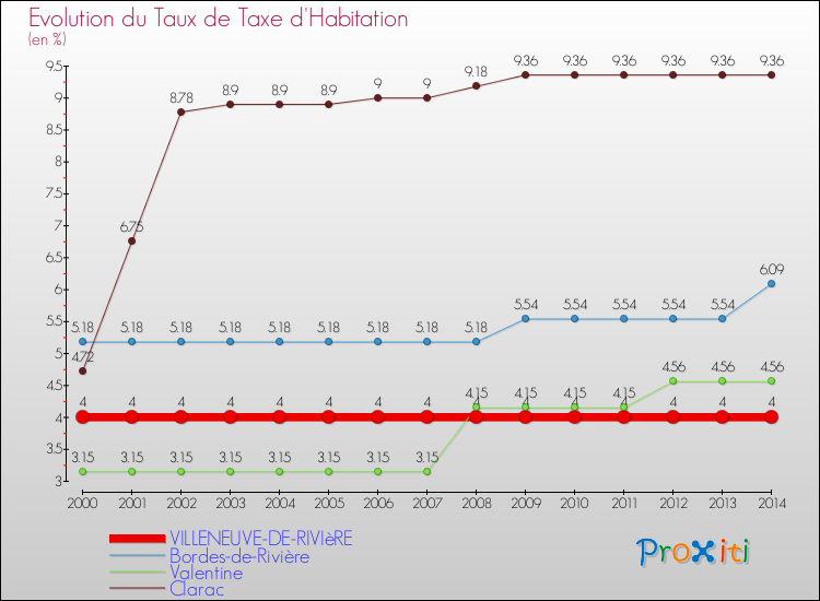 Evolution du taux de la taxe d'habitation pour VILLENEUVE-DE-RIVIèRE et les communes proches de 2000 à 2014 Comparaison des taux de la taxe d'habitation pour VILLENEUVE-DE-RIVIèRE et les communes voisines de 2000 à 2014