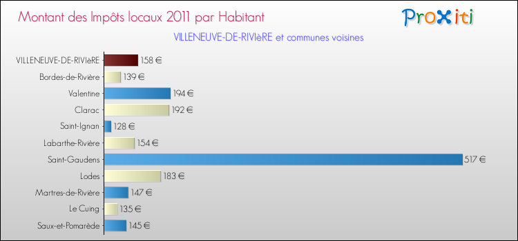 Montant des impôts locaux par Habitant pour VILLENEUVE-DE-RIVIèRE et les communes proches Comparaison des impôts locaux par habitant pour VILLENEUVE-DE-RIVIèRE et les communes voisines