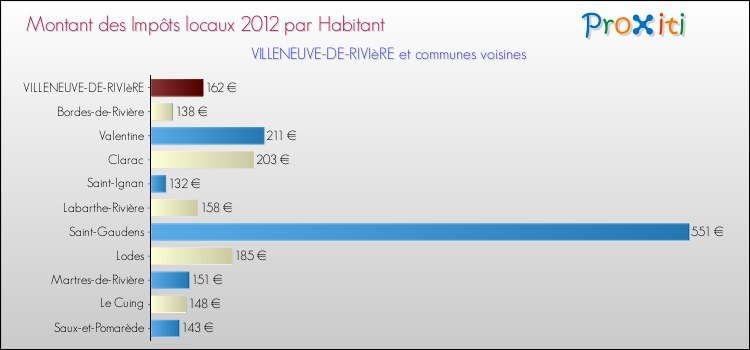Montant des impôts locaux par Habitant pour VILLENEUVE-DE-RIVIèRE et les communes proches Comparaison des impôts locaux par habitant pour VILLENEUVE-DE-RIVIèRE et les communes voisines