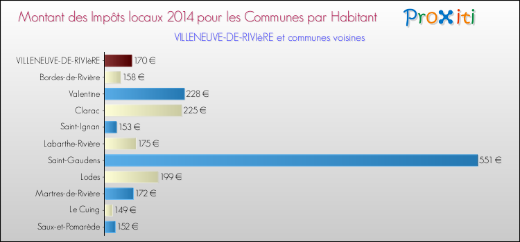 Montant des impôts locaux par Habitant pour VILLENEUVE-DE-RIVIèRE et les communes proches en 2014 Comparaison des impôts locaux par habitant pour VILLENEUVE-DE-RIVIèRE et les communes voisines en 2014