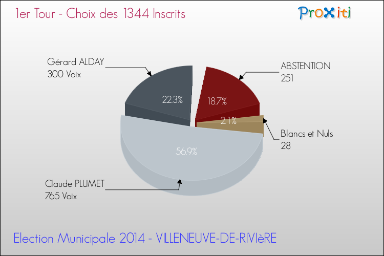 Résultats par rapport aux inscrits au 1er Tour des Elections Municipales 2014 de la commune de VILLENEUVE-DE-RIVIèRE Elections Municipales 2014 - Résultats par rapport aux inscrits au 1er Tour pour la commune de VILLENEUVE-DE-RIVIèRE