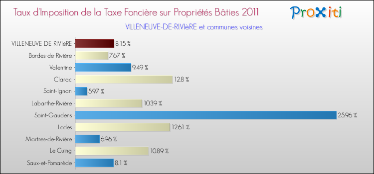 Taux d'imposition de la taxe foncière sur le bati 2011 pour VILLENEUVE-DE-RIVIèRE et les communes proches Comparaison des taux d'imposition de la taxe foncière sur le bati 2011 pour VILLENEUVE-DE-RIVIèRE et les communes voisines