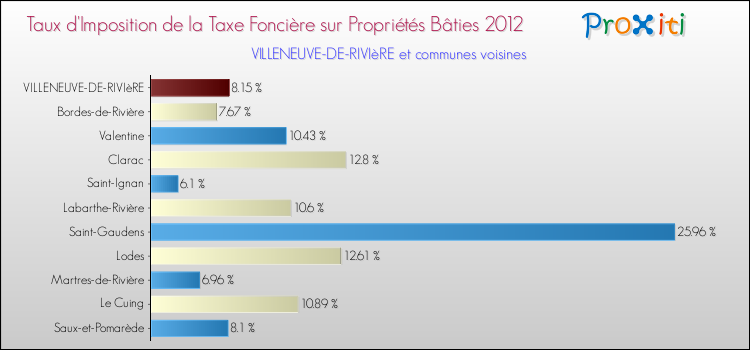 Taux d'imposition de la taxe foncière sur le bati 2012 pour VILLENEUVE-DE-RIVIèRE et les communes proches Comparaison des taux d'imposition de la taxe foncière sur le bati 2012 pour VILLENEUVE-DE-RIVIèRE et les communes voisines