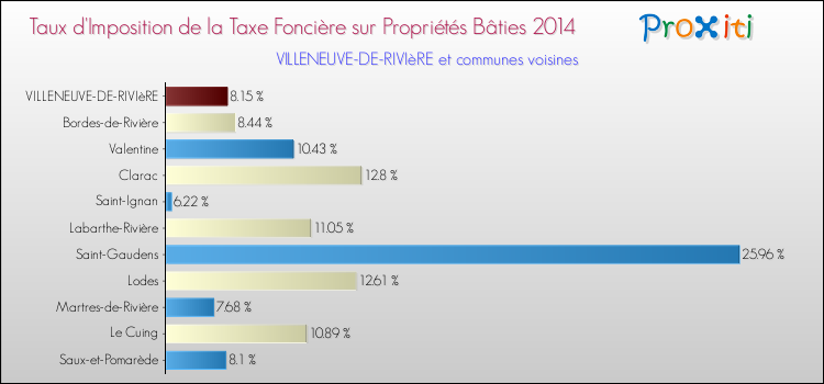 Taux d'imposition de la taxe foncière sur le bati 2014 pour VILLENEUVE-DE-RIVIèRE et les communes proches Comparaison des taux d'imposition de la taxe foncière sur le bati 2014 pour VILLENEUVE-DE-RIVIèRE et les communes voisines