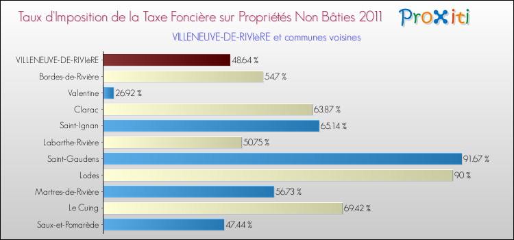 Taux d'imposition de la taxe foncière sur les immeubles et terrains non batis 2011 pour VILLENEUVE-DE-RIVIèRE et les communes proches Comparaison des taux d'imposition de la taxe foncière sur les immeubles et terrains non batis 2011 pour VILLENEUVE-DE-RIVIèRE et les communes voisines