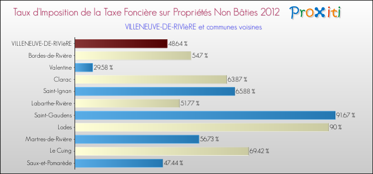 Taux d'imposition de la taxe foncière sur les immeubles et terrains non batis 2012 pour VILLENEUVE-DE-RIVIèRE et les communes proches Comparaison des taux d'imposition de la taxe foncière sur les immeubles et terrains non batis 2012 pour VILLENEUVE-DE-RIVIèRE et les communes voisines