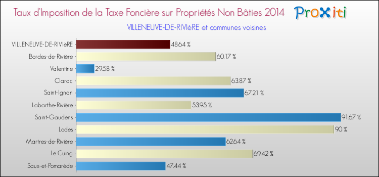 Taux d'imposition de la taxe foncière sur les immeubles et terrains non batis 2014 pour VILLENEUVE-DE-RIVIèRE et les communes proches Comparaison des taux d'imposition de la taxe foncière sur les immeubles et terrains non batis 2014 pour VILLENEUVE-DE-RIVIèRE et les communes voisines