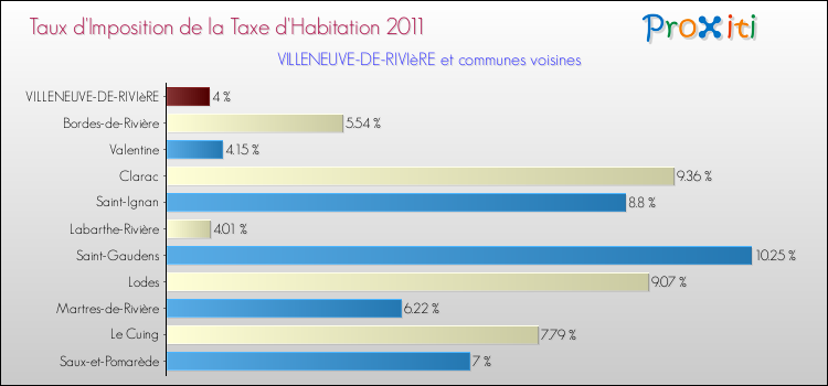 Taux d'imposition de la taxe d'habitation 2011 pour VILLENEUVE-DE-RIVIèRE et les communes proches Comparaison des taux d'imposition de la taxe d'habitation 2011 pour VILLENEUVE-DE-RIVIèRE et les communes voisines