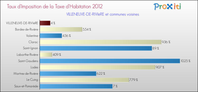 Taux d'imposition de la taxe d'habitation 2012 pour VILLENEUVE-DE-RIVIèRE et les communes proches Comparaison des taux d'imposition de la taxe d'habitation 2012 pour VILLENEUVE-DE-RIVIèRE et les communes voisines