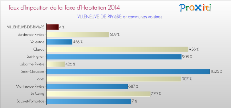 Taux d'imposition de la taxe d'habitation 2014 pour VILLENEUVE-DE-RIVIèRE et les communes proches Comparaison des taux d'imposition de la taxe d'habitation 2014 pour VILLENEUVE-DE-RIVIèRE et les communes voisines