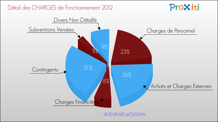 Décomposition des Charges de Fonctionnement 2012 de la commune de VILLENEUVE-LéCUSSAN Charges de Fonctionnement 2012 pour la commune de VILLENEUVE-LéCUSSAN