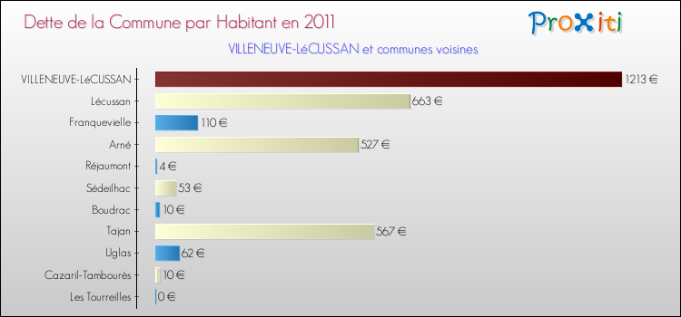 Dette par habitant de la commune en 2011 pour VILLENEUVE-LéCUSSAN et les communes proches Comparaison de la dette par habitant de la commune en 2011 pour VILLENEUVE-LéCUSSAN et les communes voisines
