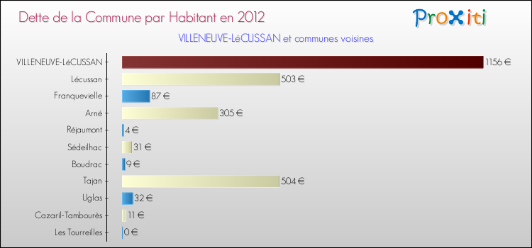 Dette par habitant de la commune en 2012 pour VILLENEUVE-LéCUSSAN et les communes proches Comparaison de la dette par habitant de la commune en 2012 pour VILLENEUVE-LéCUSSAN et les communes voisines